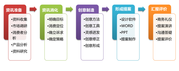 商務(wù)管理專業(yè)視角下的市場(chǎng)營(yíng)銷策劃 理念、流程與創(chuàng)新
