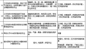 勞動(dòng)防護(hù)用品，你配置對(duì)了嗎？這份清單獻(xiàn)給你